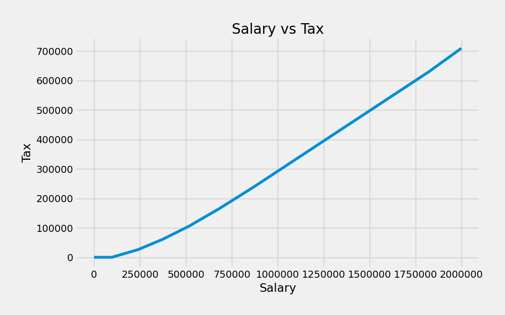 A graph showing the salary to tax ratio op to 1 million